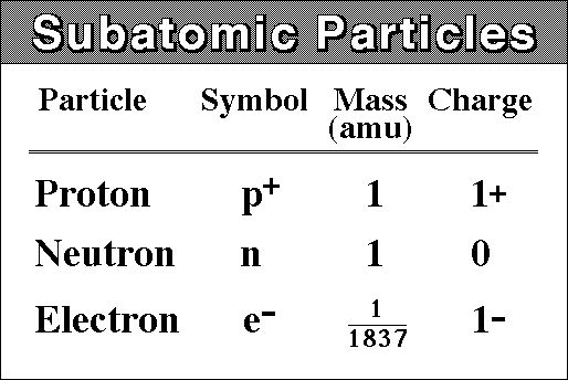 Subatomic Particles Chart