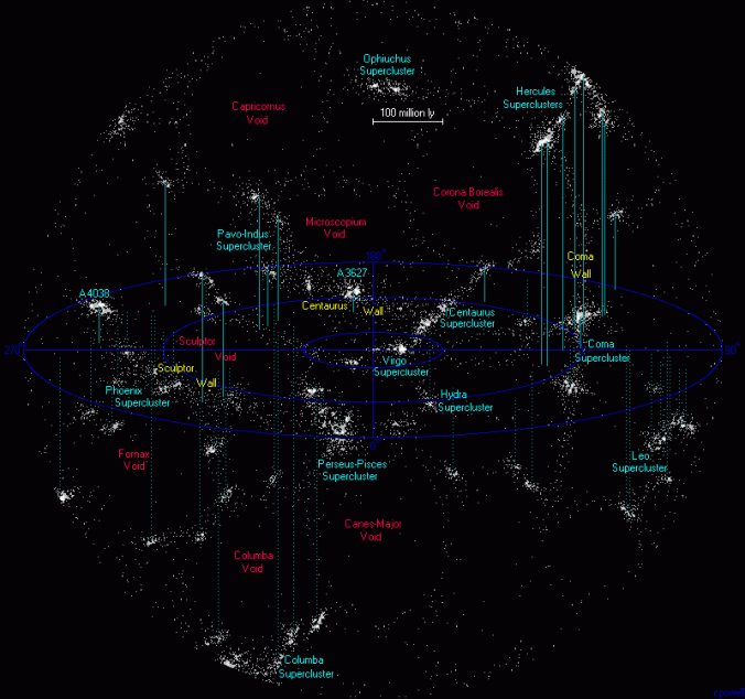 The map of the nearby superclusters. Each of those dots is a large galaxy or galaxy group. Take a moment to let that sink in