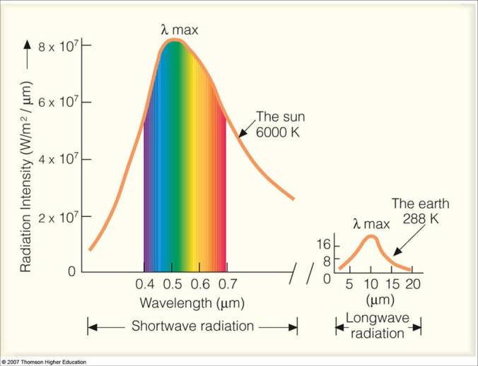 The sun's black body curve